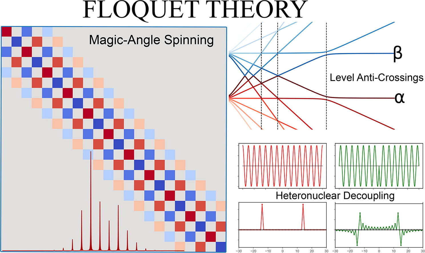 Floquet Theory in Magnetic Resonance: Formalism and Applications