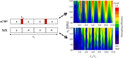 Relative merits of rCWA and XiX heteronuclear spin decoupling in solid-state magic-angle-spinning NMR spectroscopy: A bimodal Floquet analysis